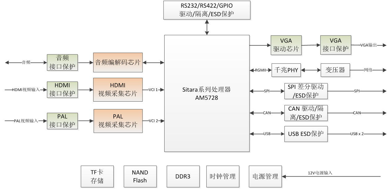 DM5728嵌入式平臺