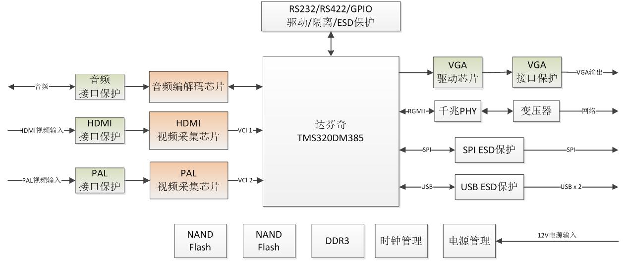 DM385高清視頻采編模塊